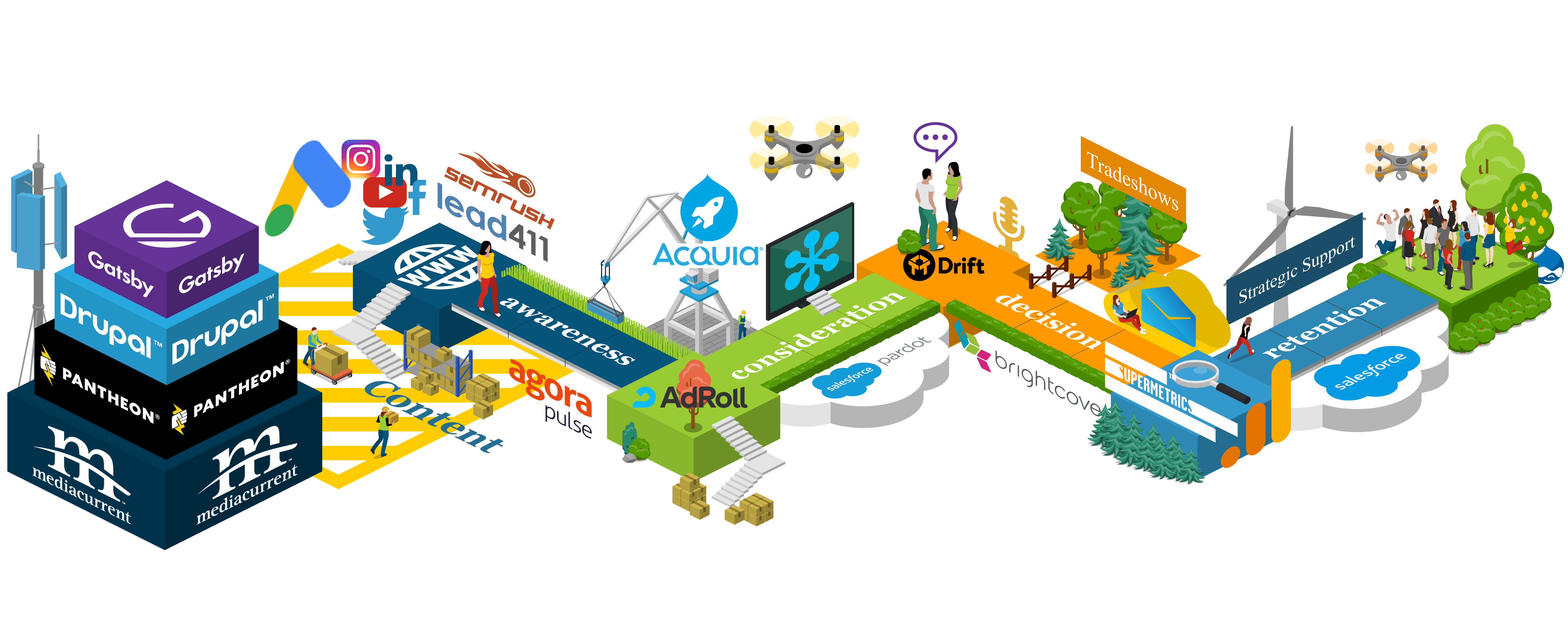 Mediacurrent's marketing technology stack visually illustrated showing contacts going down the buyer's journey and technology that aligns with each stage.