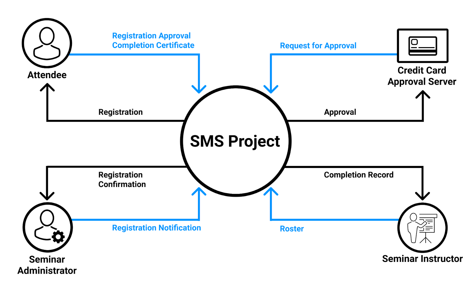 A graphic explaining Context DFD - An SMS project includes an Attendee, a Credit Card Approval Server, a Seminar Instructor, and a Seminar Administrator. All requests and approvals go between the project and the four outer parts.
