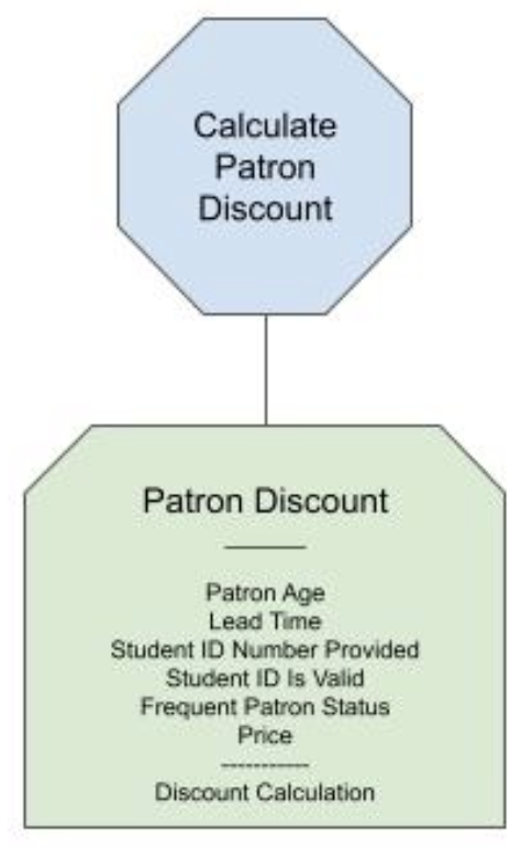 A small decision tree showing a calculated discount