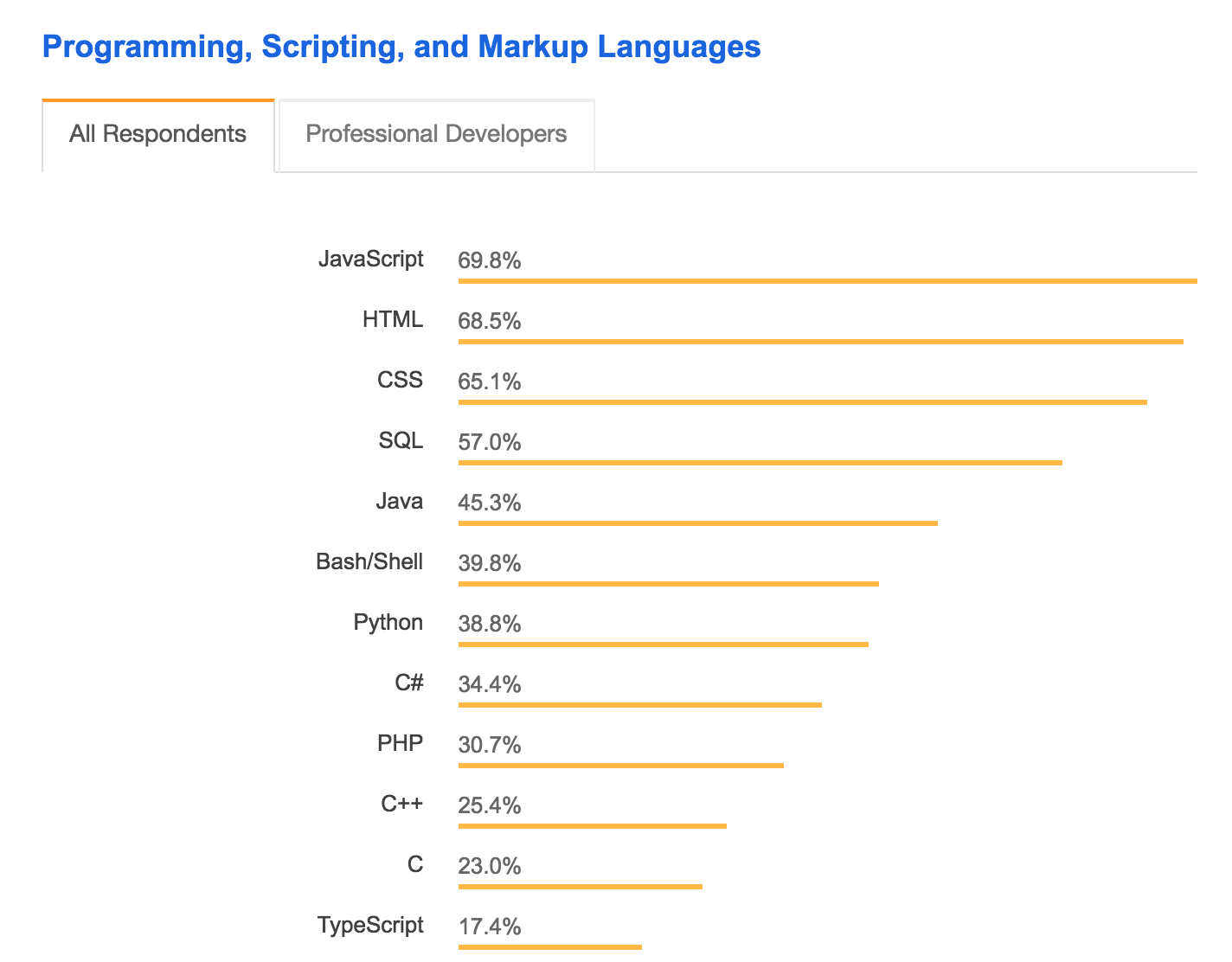 Javascript is the most popular language