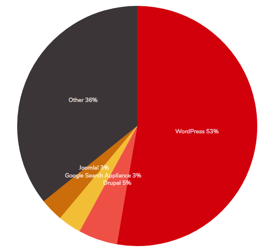 5% of Alexa's Top Million sites run on Drupal