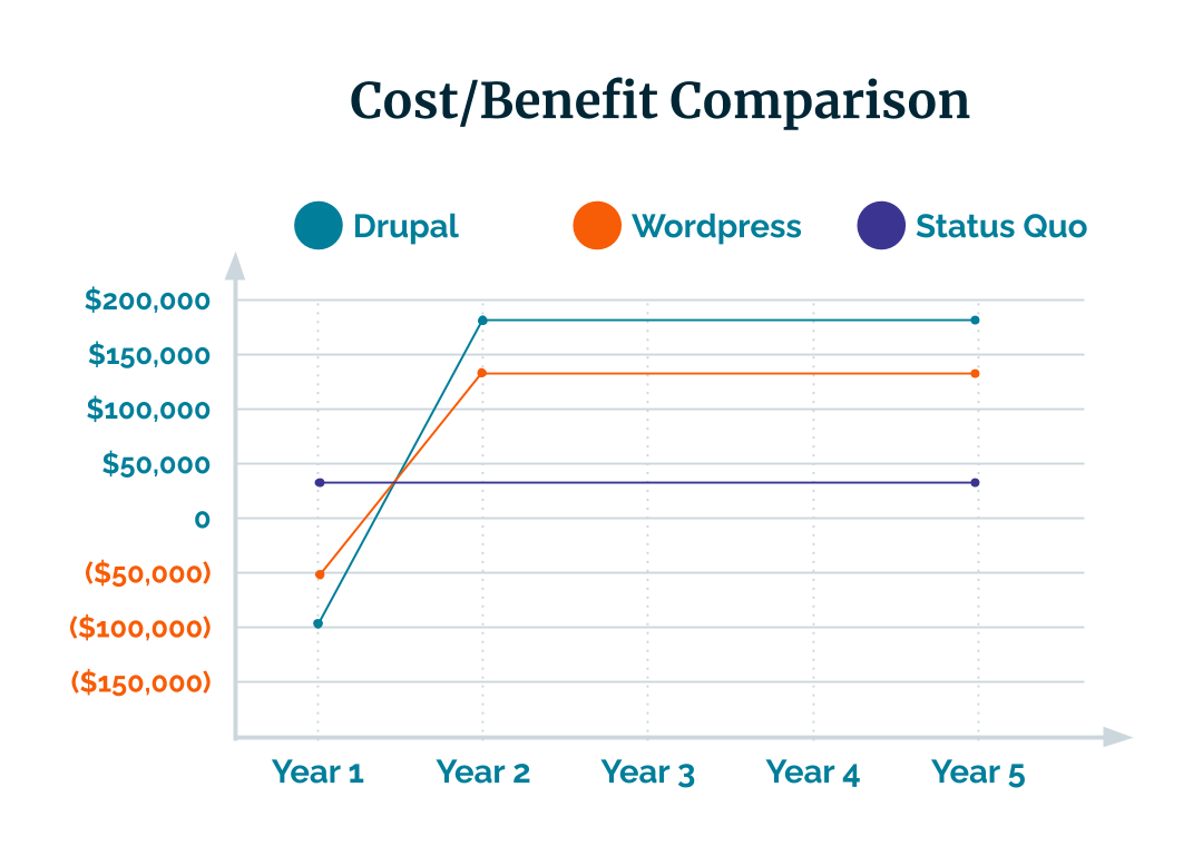 Cost/benefit comparison chart for Drupal vs WordPress