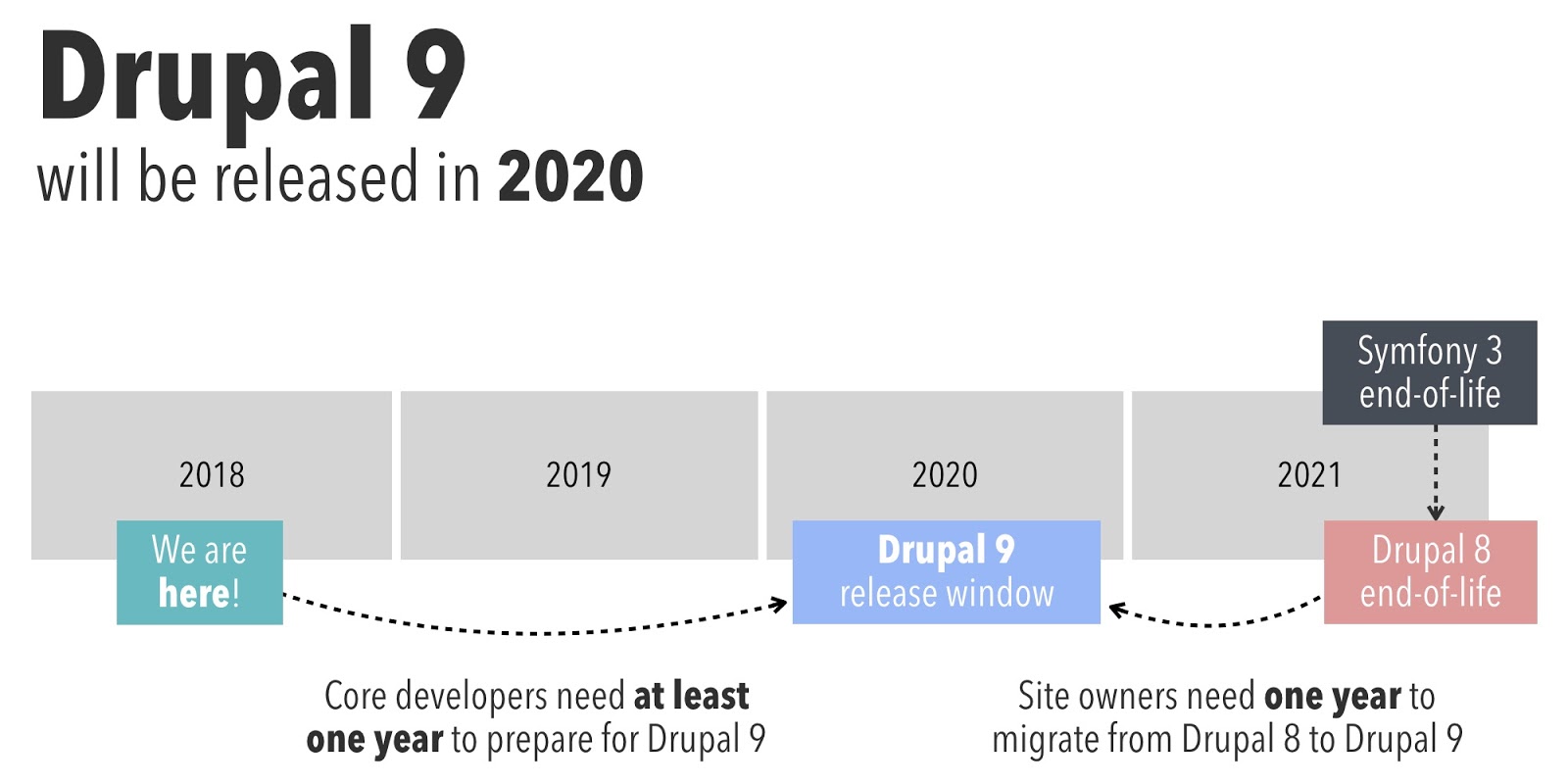 timeline: Drupal 9 will be released in 2020. Drupal 8 end of life is planned for 2021 