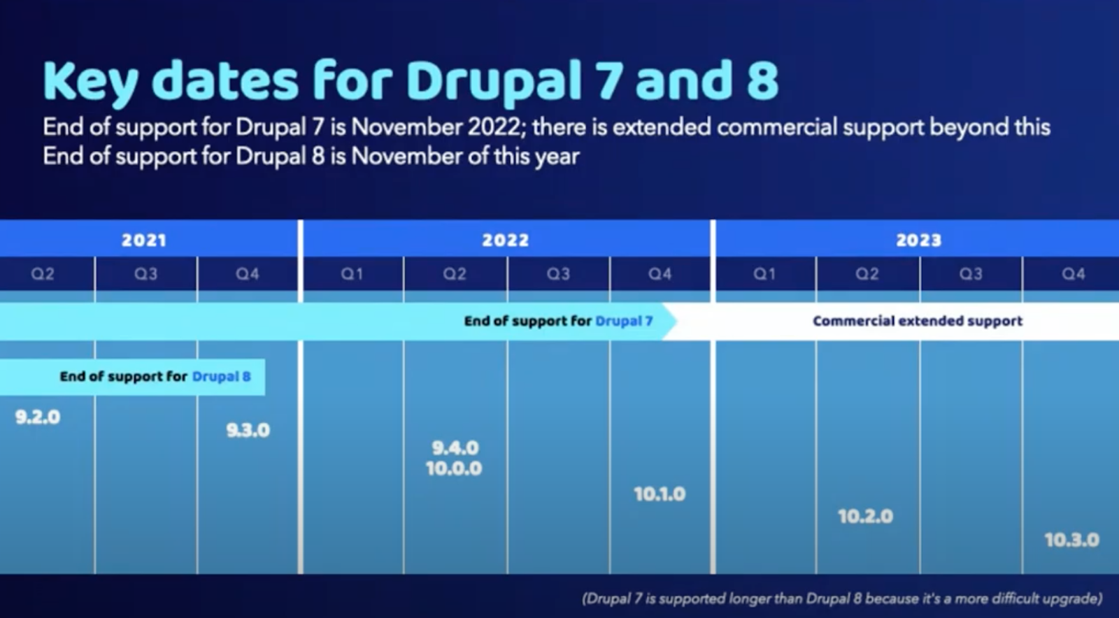 Key dates for Drupal 7 and 8 