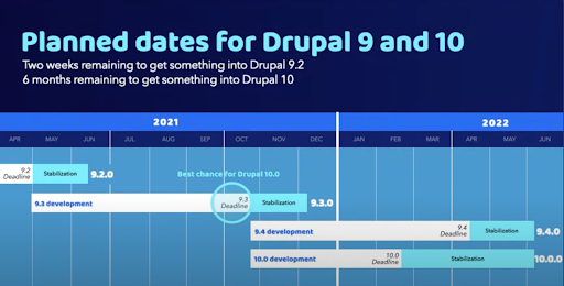 Drupal 9 and 10 timeline