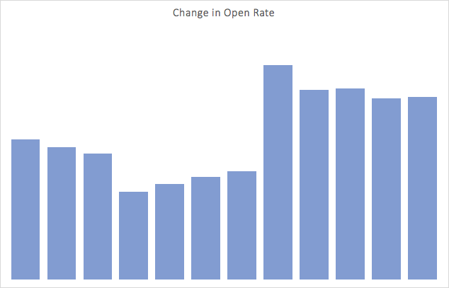 Pardot Excel Report: Change in Open Rate