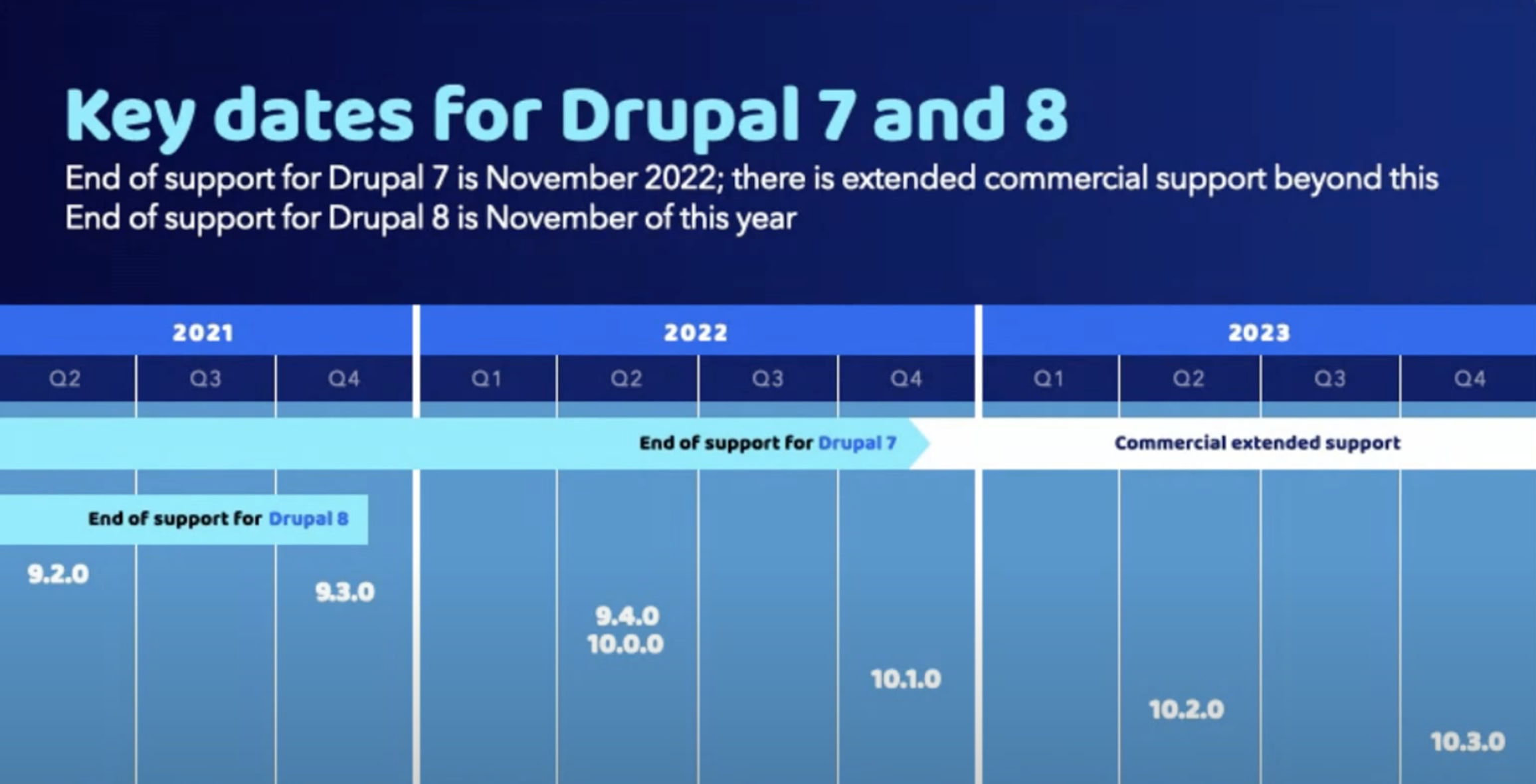 key dates for drupal 7 and 8