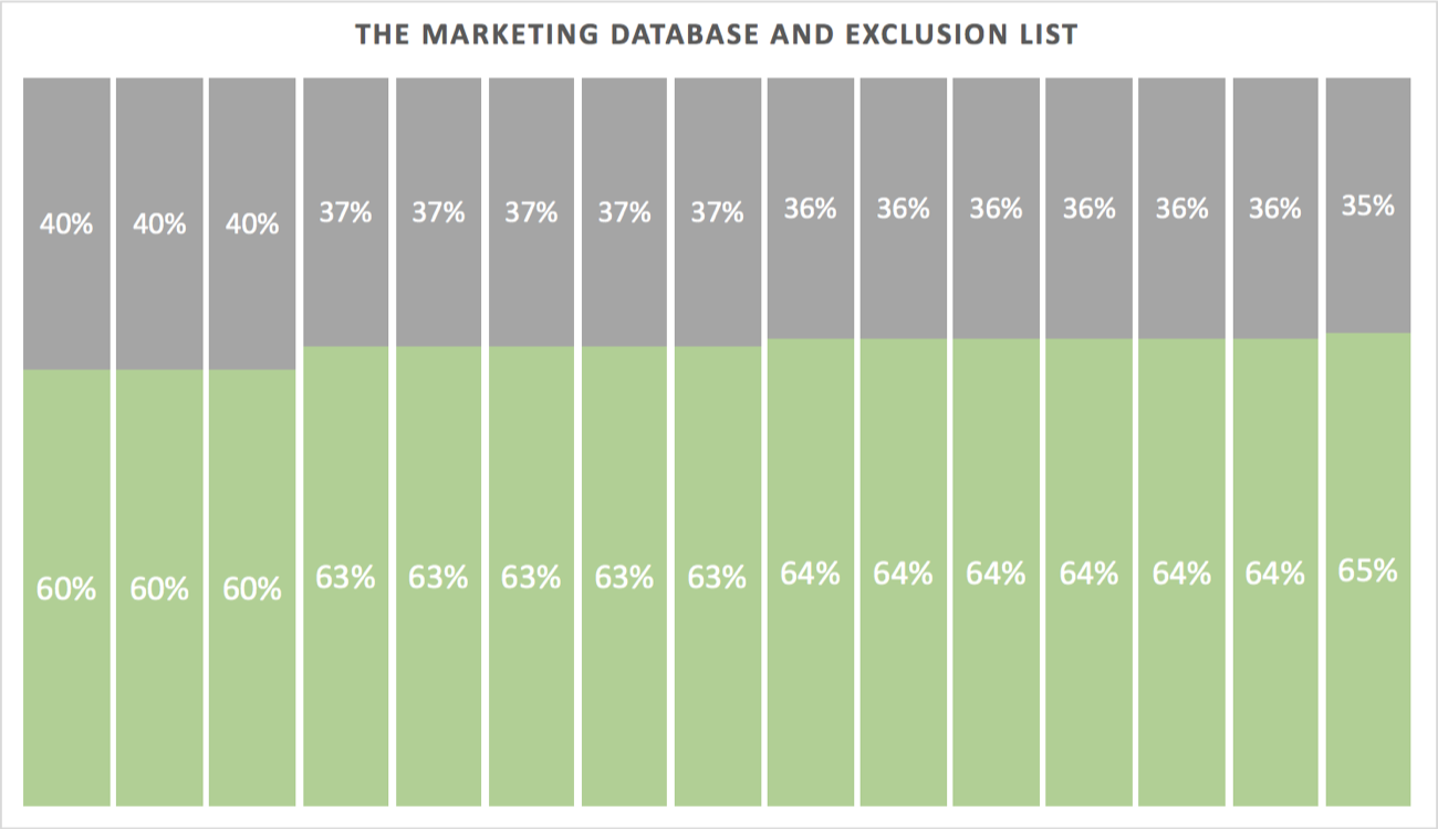 Pardot Excel Report: The Marketing Database and Exclusion List