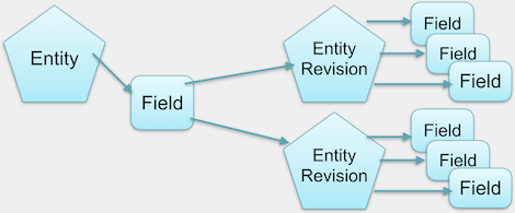 The data structure of Paragraphs.