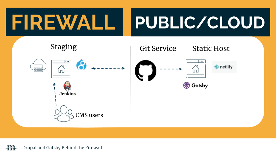 self-hosted Drupal setup with cloud