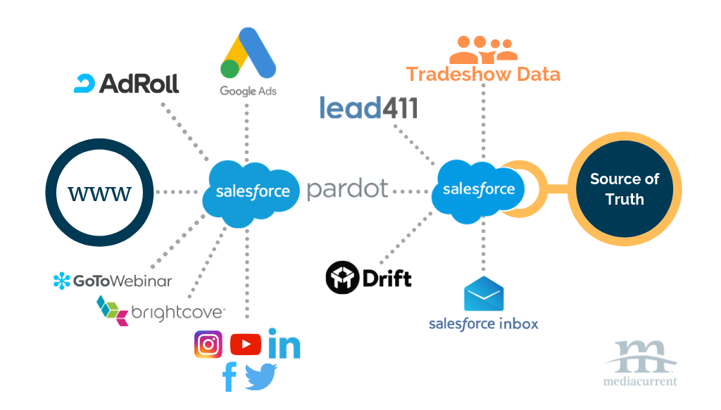 Illustration of Mediacurrent's data flowing through technology and ultimately landing in Salesforce Crm as our central source of truth.