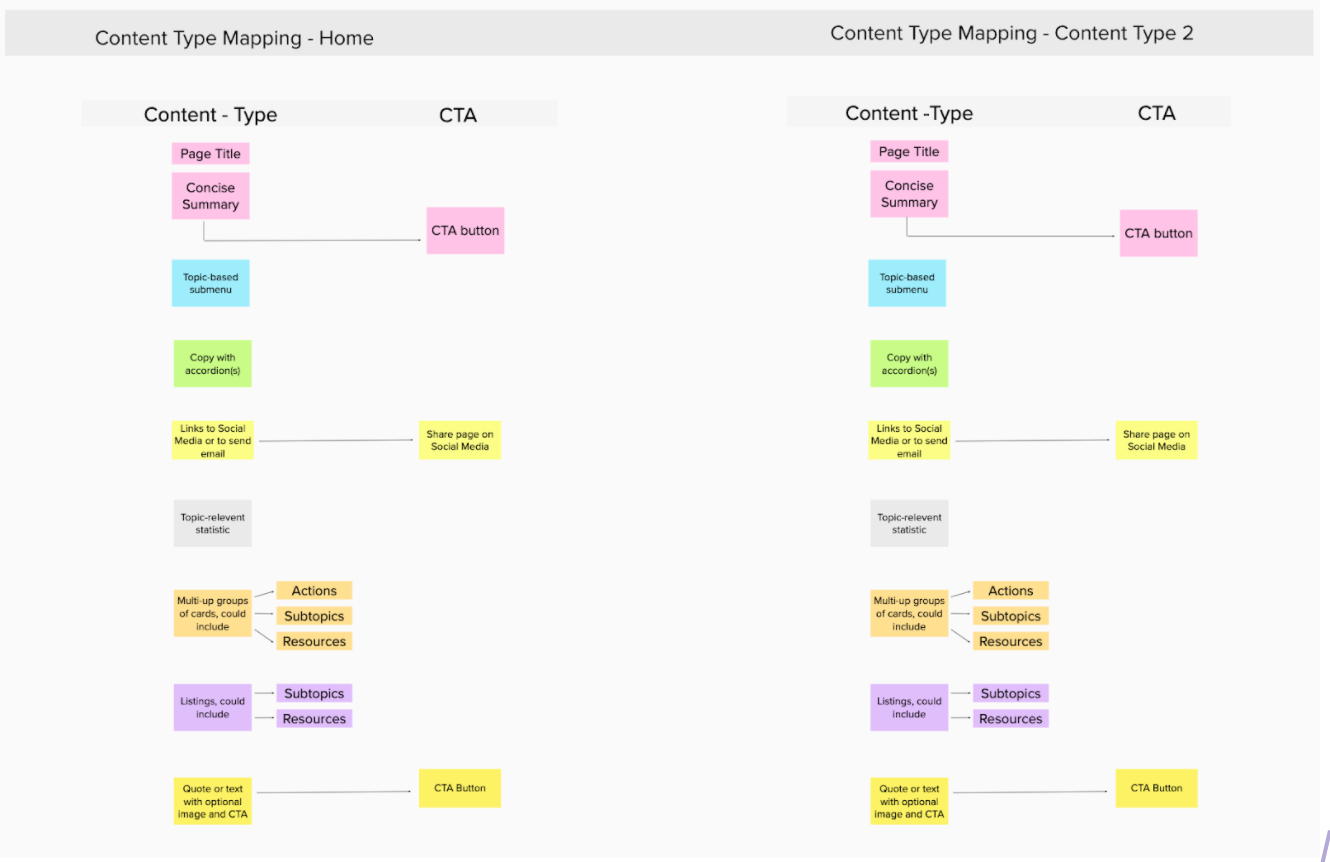content types mapping with page elements such as title, CTA, sub menu 