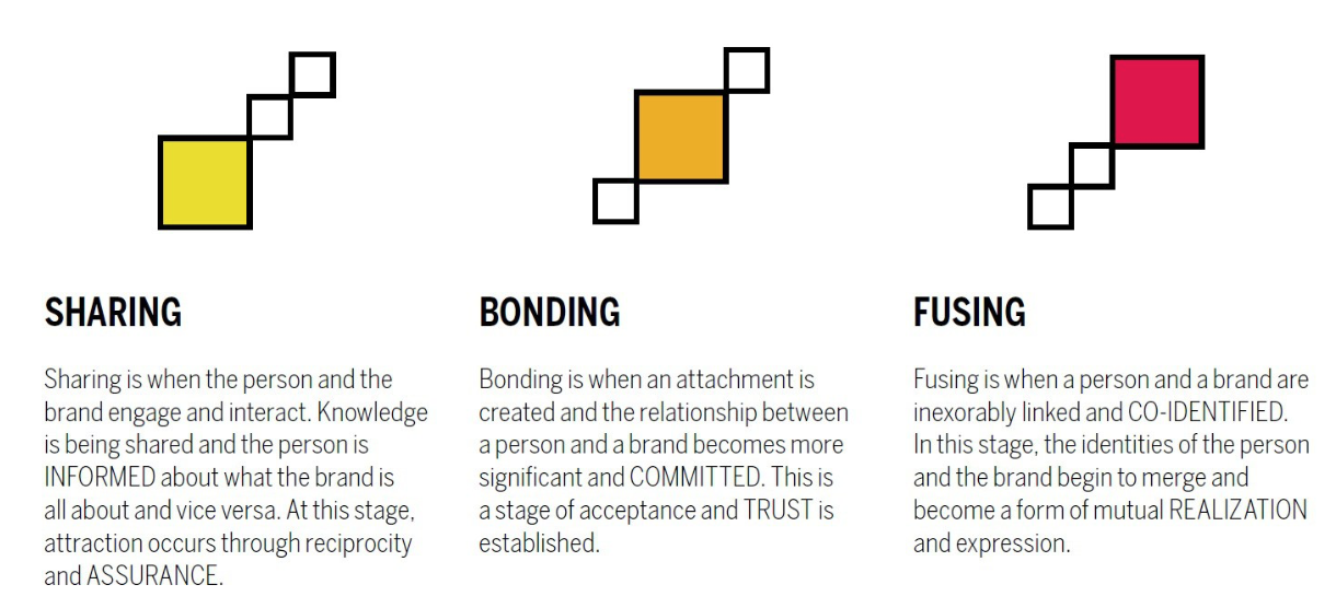 sharing, bonding, fusing: 3 stages of brand intimacy 