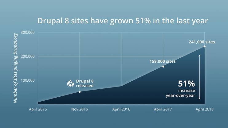 graph showing that as of April 2018, 241,000 sites run on Drupal 