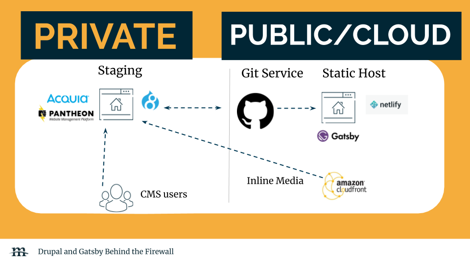 private hosting with cloud