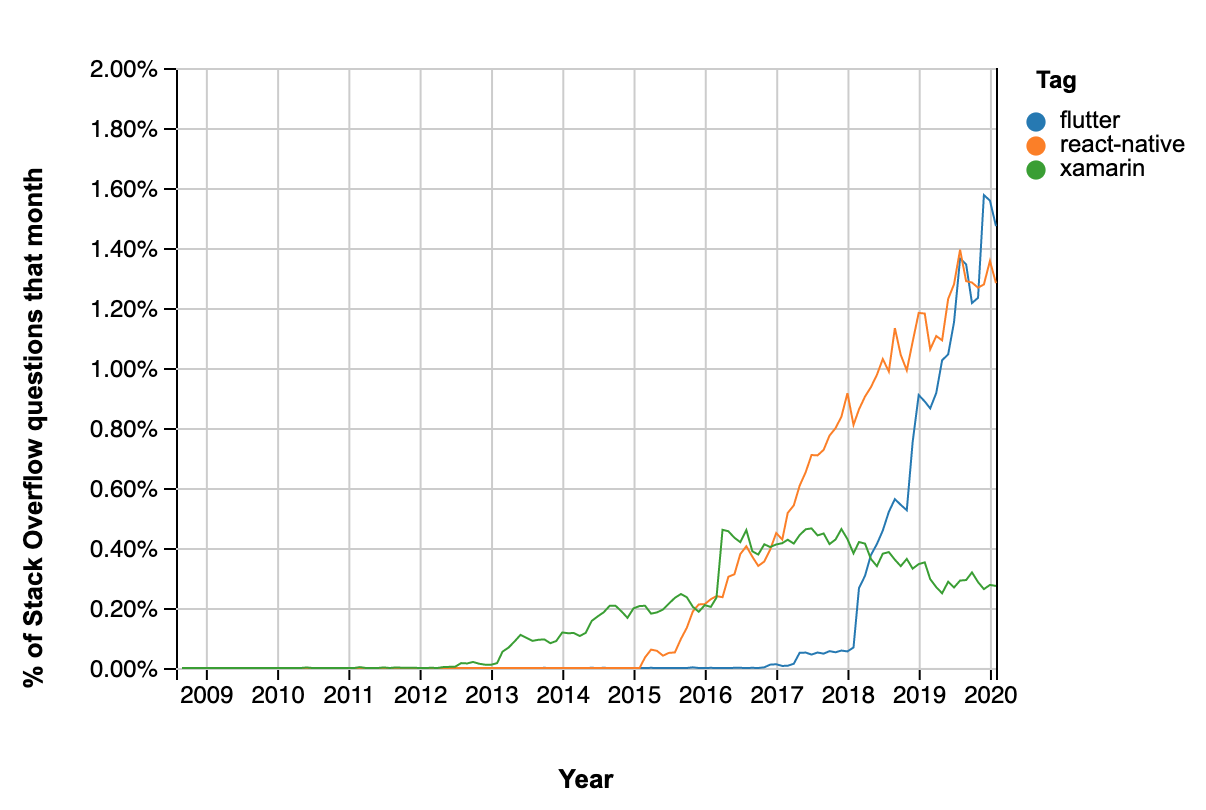 StackOverflow trends comparison