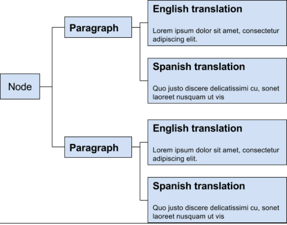 how to translate a paragraph