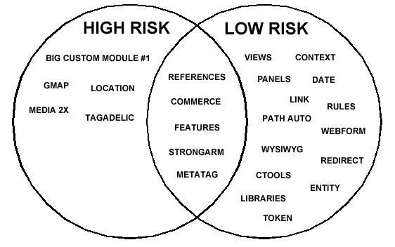 Venn diagram for an example project